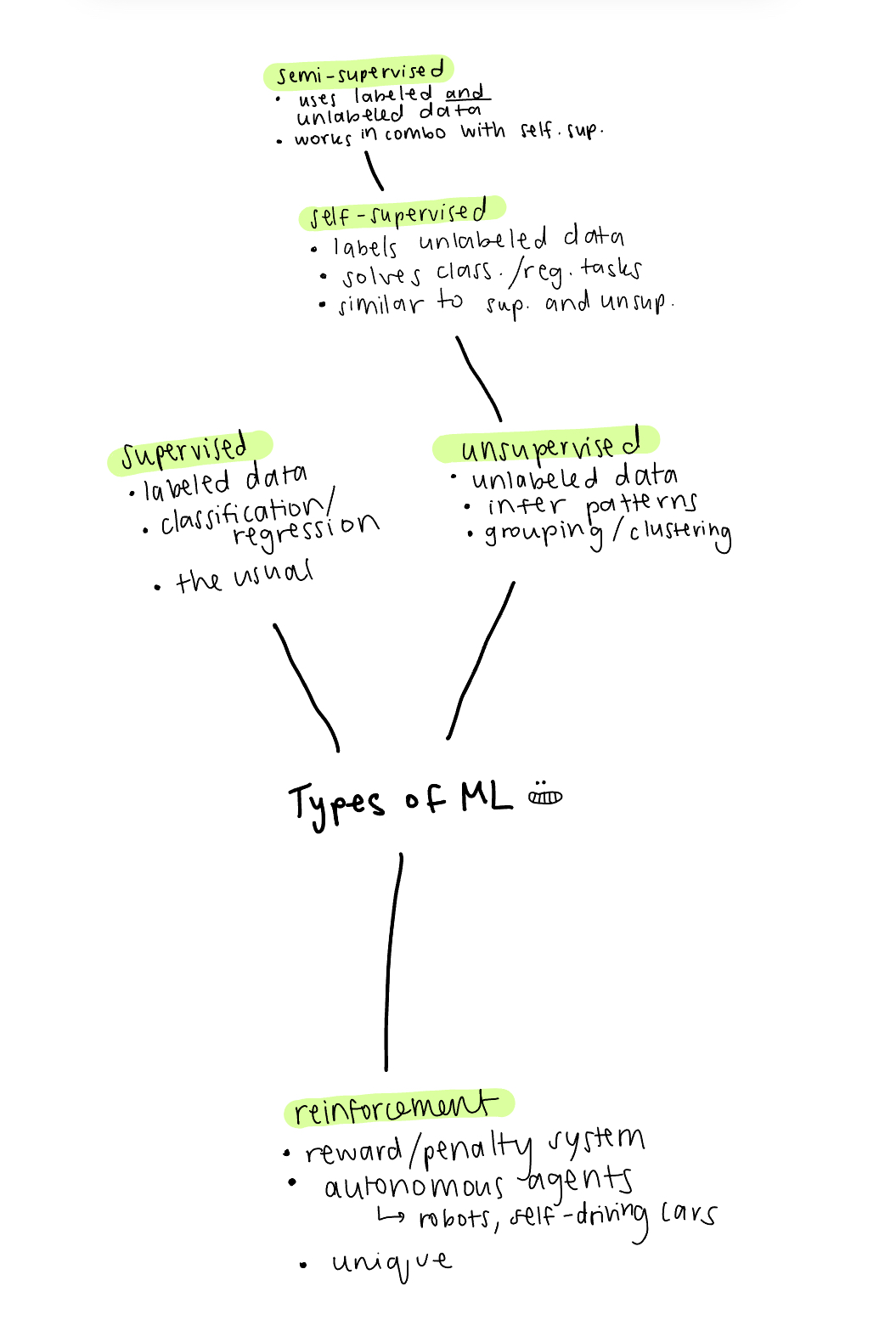 Mind Map